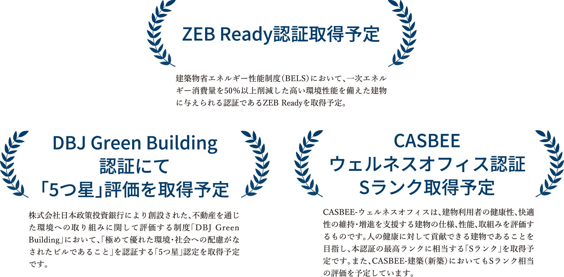 ZEB Ready認証取得予定｜DBJ Green Building認証にて「5つ星」評価を取得予定｜CASBEEウェルネスオフィス認証 Sランク取得予定